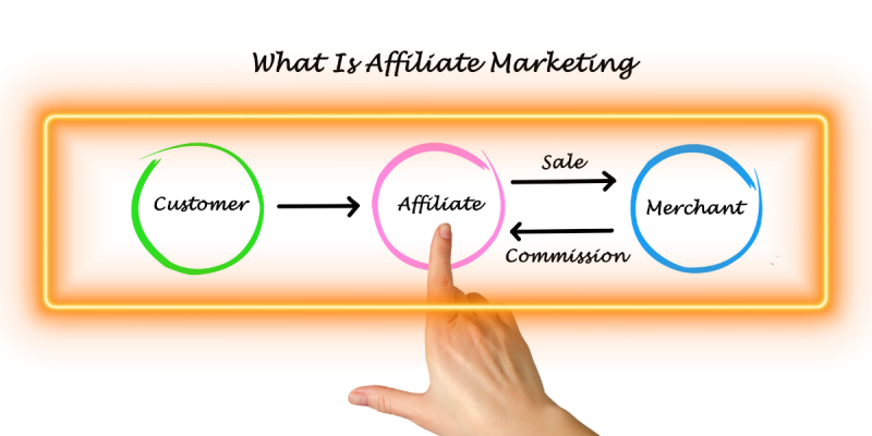 What is Affiliate Marketing